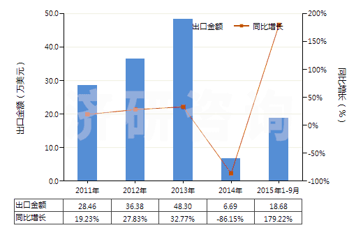 2011-2015年9月中國(guó)妥爾油（不論是否精煉）(HS38030000)出口總額及增速統(tǒng)計(jì)